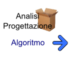 problema, algoritmo, programma