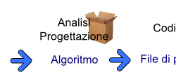 problema, algoritmo, programma