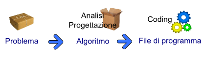 problema, algoritmo, programma