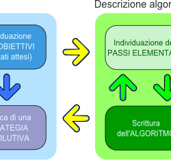 progettazione e coding