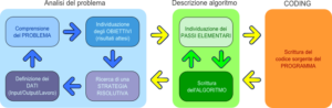 progettazione e coding