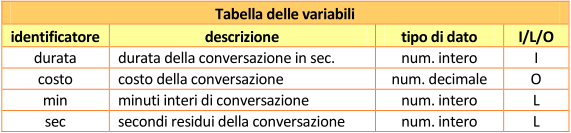 Tabella delle variabili