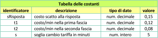 Tabella delle costanti