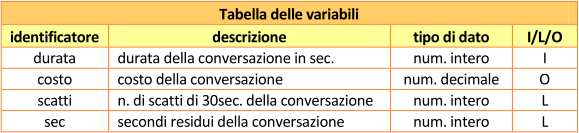 Tabella delle variabili