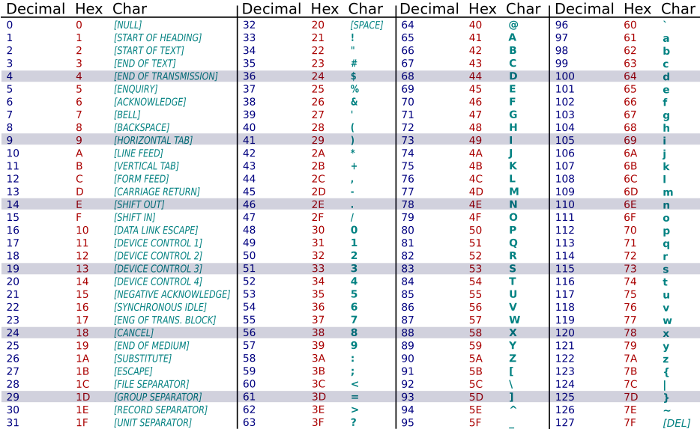 ascii-table-128