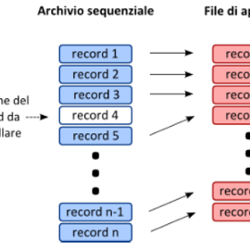 cancellazione