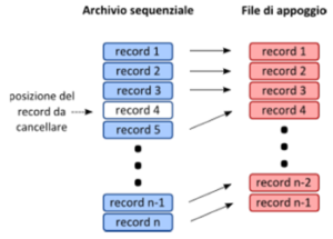 cancellazione