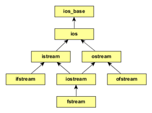 stream-gerarchia
