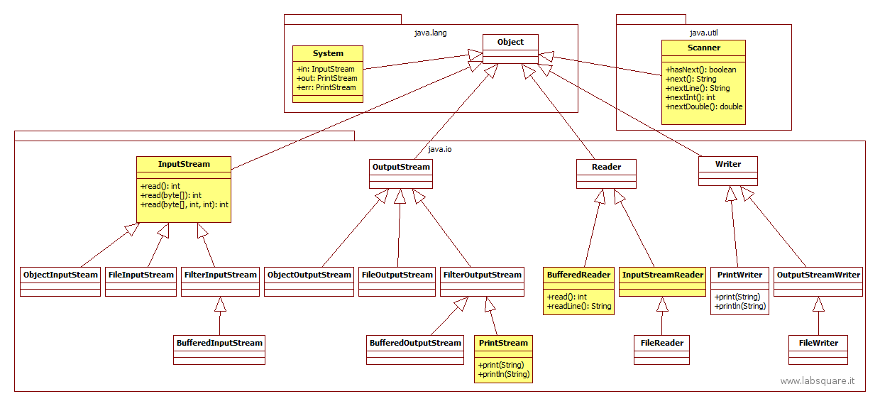 In Java gli input e gli output vengono organizzati in stream